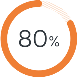 A circle with 80% inside of it